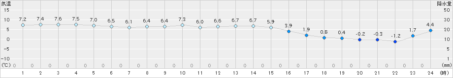 男鹿(>2019年11月17日)のアメダスグラフ