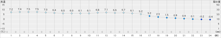 五城目(>2019年11月17日)のアメダスグラフ