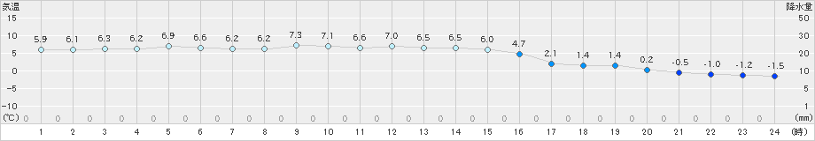 岩見三内(>2019年11月17日)のアメダスグラフ