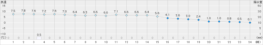 雄和(>2019年11月17日)のアメダスグラフ