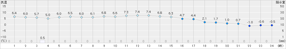 角館(>2019年11月17日)のアメダスグラフ