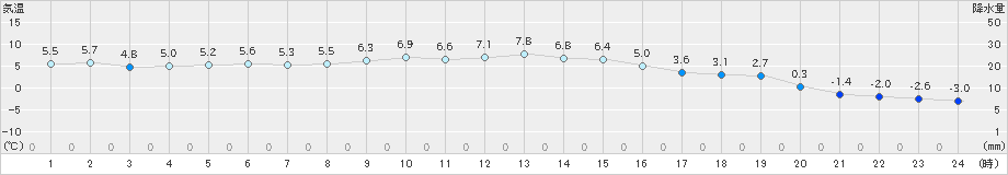 好摩(>2019年11月17日)のアメダスグラフ