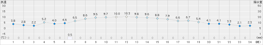 一関(>2019年11月17日)のアメダスグラフ