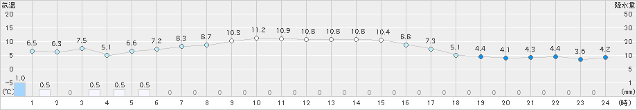 茂庭(>2019年11月17日)のアメダスグラフ