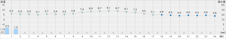 猪苗代(>2019年11月17日)のアメダスグラフ