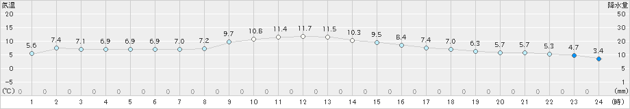 船引(>2019年11月17日)のアメダスグラフ