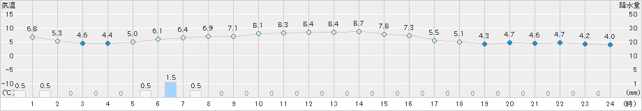 南郷(>2019年11月17日)のアメダスグラフ