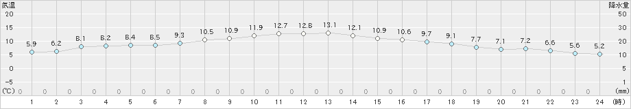 石川(>2019年11月17日)のアメダスグラフ