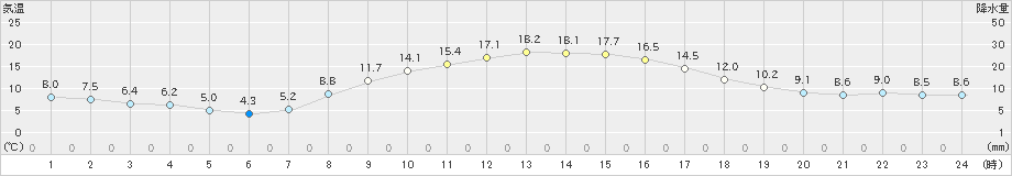 下妻(>2019年11月17日)のアメダスグラフ