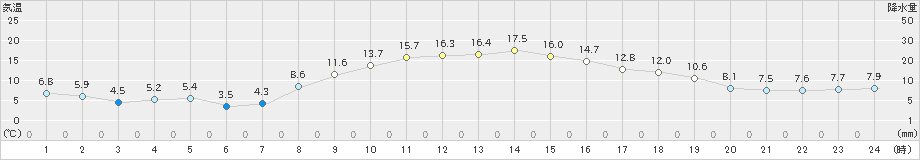 真岡(>2019年11月17日)のアメダスグラフ