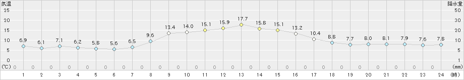 上里見(>2019年11月17日)のアメダスグラフ