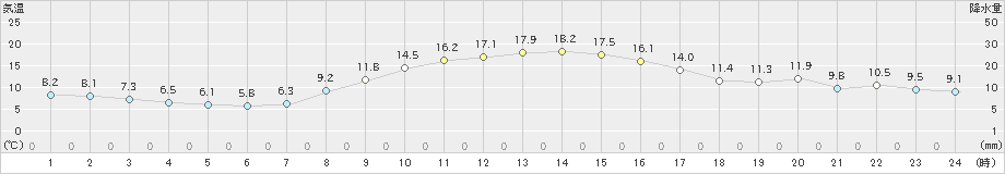 我孫子(>2019年11月17日)のアメダスグラフ