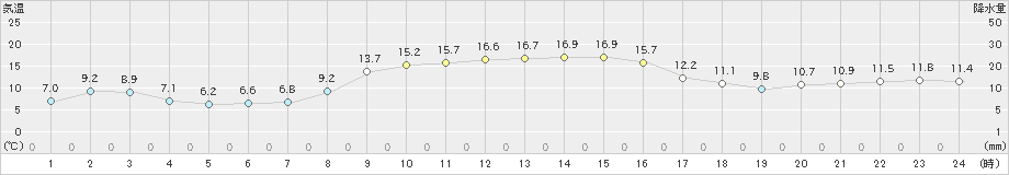 香取(>2019年11月17日)のアメダスグラフ