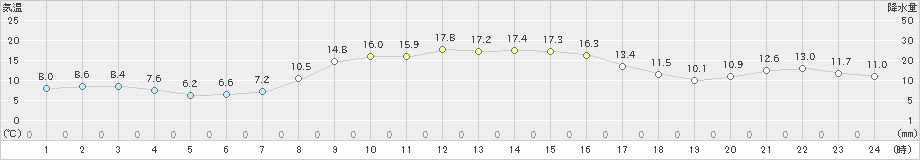 成田(>2019年11月17日)のアメダスグラフ