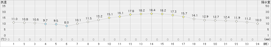 木更津(>2019年11月17日)のアメダスグラフ