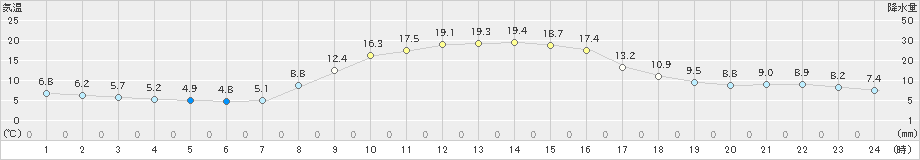 牛久(>2019年11月17日)のアメダスグラフ