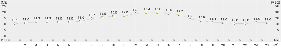 鴨川(>2019年11月17日)のアメダスグラフ