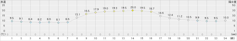 館山(>2019年11月17日)のアメダスグラフ