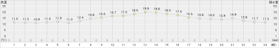 三浦(>2019年11月17日)のアメダスグラフ