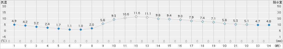 穂高(>2019年11月17日)のアメダスグラフ