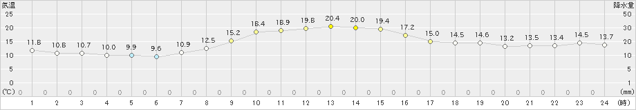 清水(>2019年11月17日)のアメダスグラフ