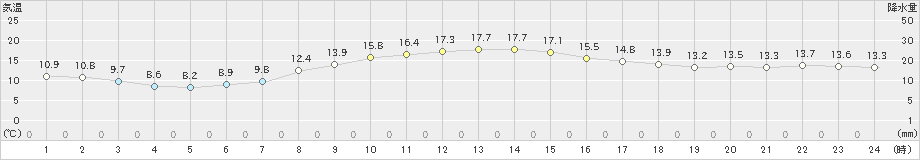 菊川牧之原(>2019年11月17日)のアメダスグラフ