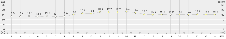 稲取(>2019年11月17日)のアメダスグラフ