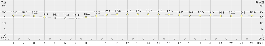 石廊崎(>2019年11月17日)のアメダスグラフ