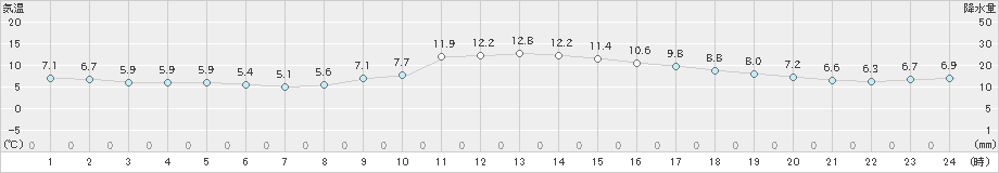 神岡(>2019年11月17日)のアメダスグラフ