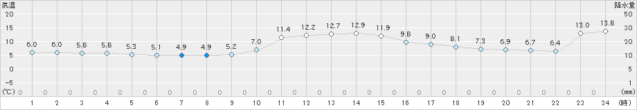 白川(>2019年11月17日)のアメダスグラフ