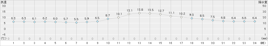 高山(>2019年11月17日)のアメダスグラフ