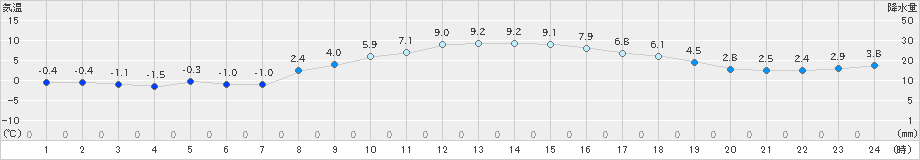 六厩(>2019年11月17日)のアメダスグラフ