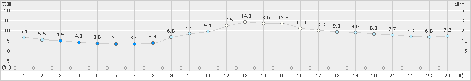 長滝(>2019年11月17日)のアメダスグラフ