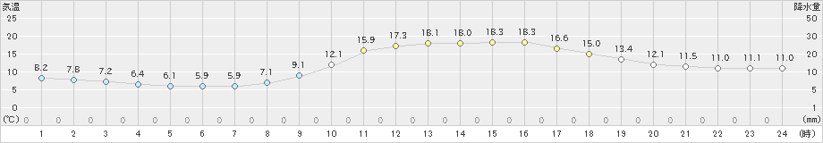 美濃加茂(>2019年11月17日)のアメダスグラフ