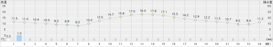 関ケ原(>2019年11月17日)のアメダスグラフ