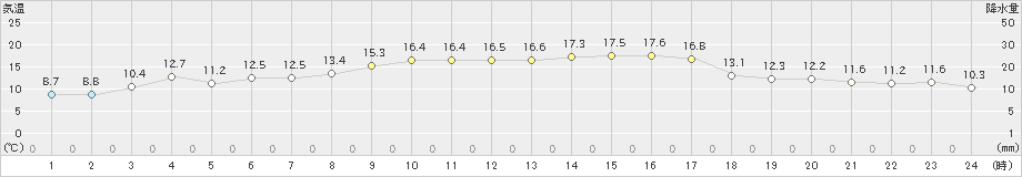 鳥羽(>2019年11月17日)のアメダスグラフ