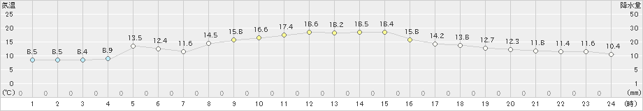 南伊勢(>2019年11月17日)のアメダスグラフ