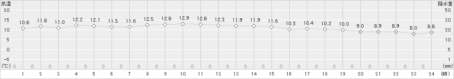 新潟(>2019年11月17日)のアメダスグラフ