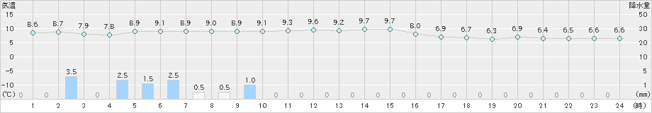 安塚(>2019年11月17日)のアメダスグラフ