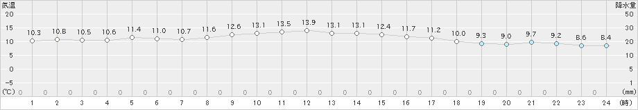 朝日(>2019年11月17日)のアメダスグラフ