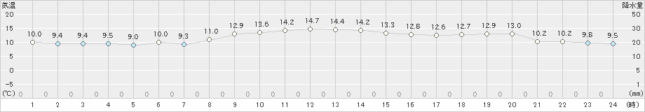 伏木(>2019年11月17日)のアメダスグラフ