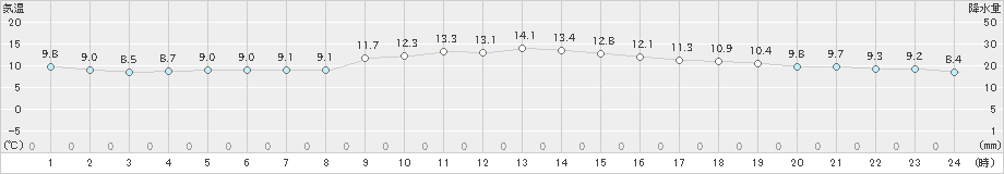 砺波(>2019年11月17日)のアメダスグラフ