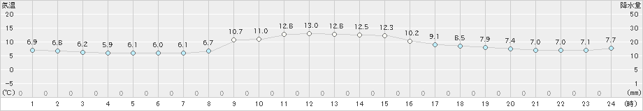 上市(>2019年11月17日)のアメダスグラフ