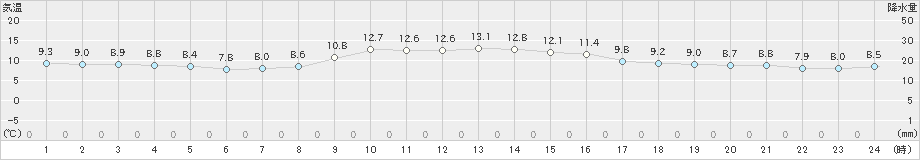 八尾(>2019年11月17日)のアメダスグラフ