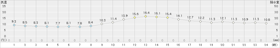 春江(>2019年11月17日)のアメダスグラフ