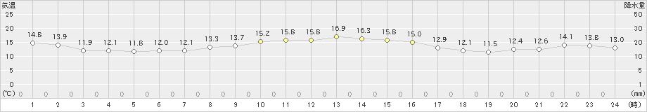 越廼(>2019年11月17日)のアメダスグラフ