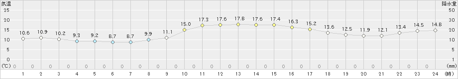 敦賀(>2019年11月17日)のアメダスグラフ