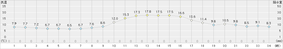 上郡(>2019年11月17日)のアメダスグラフ