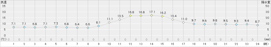 上北山(>2019年11月17日)のアメダスグラフ