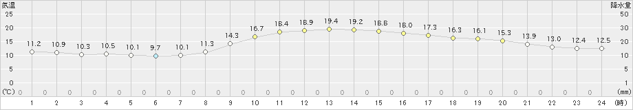 和歌山(>2019年11月17日)のアメダスグラフ